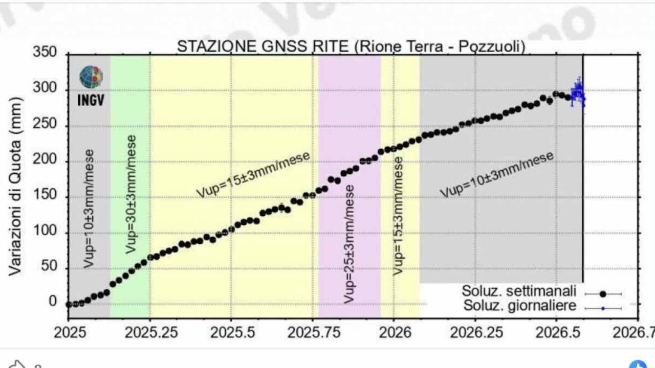 Campi Flegrei, caldera in movimento: cittadini e scienziati seguono con attenzione la situazione vulcanica