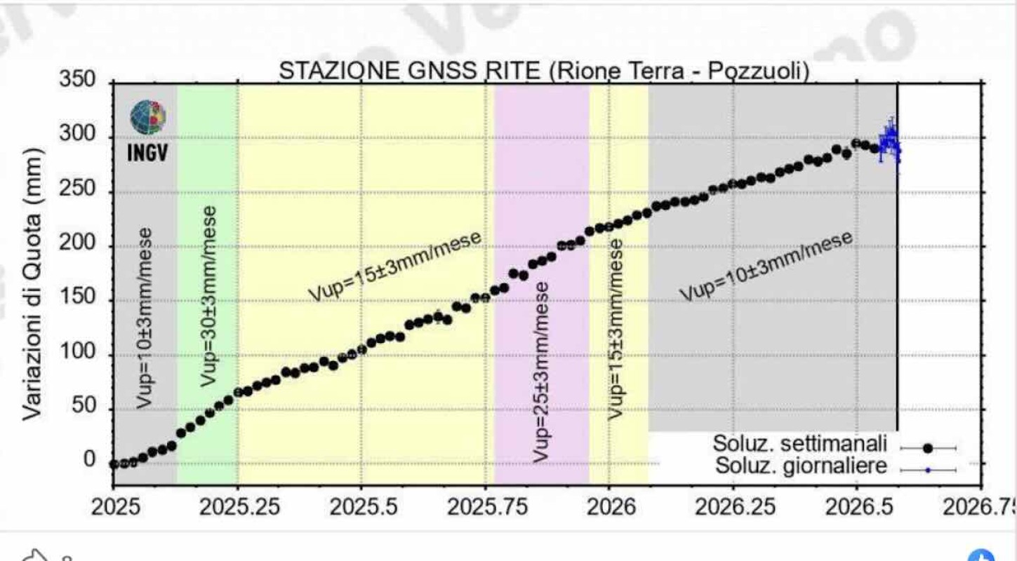 Campi Flegrei, caldera in movimento: cittadini e scienziati seguono con attenzione la situazione vulcanica